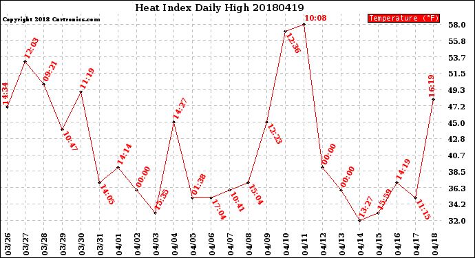 Milwaukee Weather Heat Index<br>Daily High