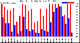 Milwaukee Weather Outdoor Humidity<br>Daily High/Low