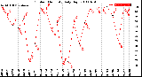 Milwaukee Weather Outdoor Humidity<br>Daily High