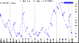 Milwaukee Weather Outdoor Humidity<br>Daily Low