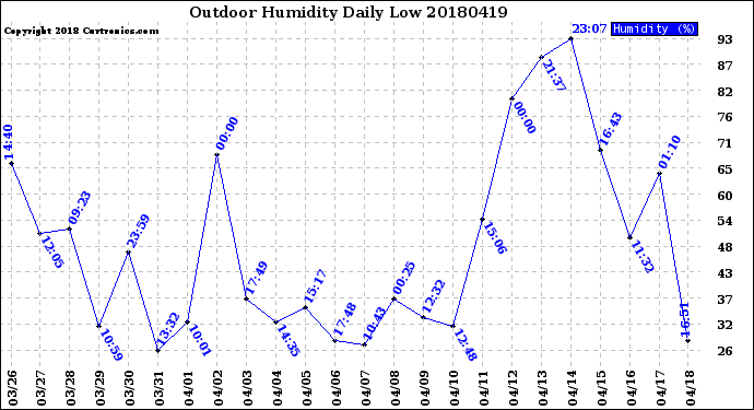 Milwaukee Weather Outdoor Humidity<br>Daily Low