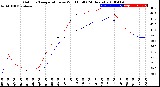 Milwaukee Weather Outdoor Temperature<br>vs Wind Chill<br>(24 Hours)