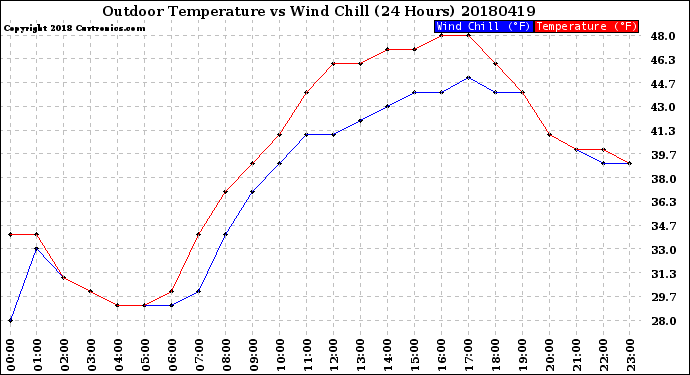 Milwaukee Weather Outdoor Temperature<br>vs Wind Chill<br>(24 Hours)