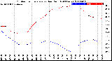 Milwaukee Weather Outdoor Temperature<br>vs Dew Point<br>(24 Hours)