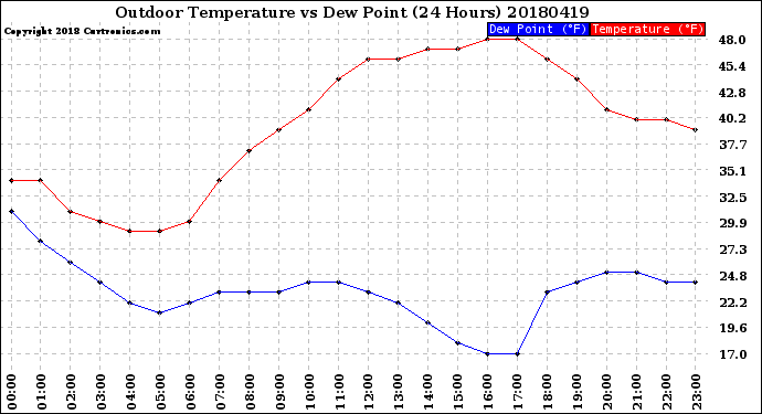 Milwaukee Weather Outdoor Temperature<br>vs Dew Point<br>(24 Hours)