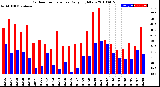 Milwaukee Weather Outdoor Temperature<br>Daily High/Low