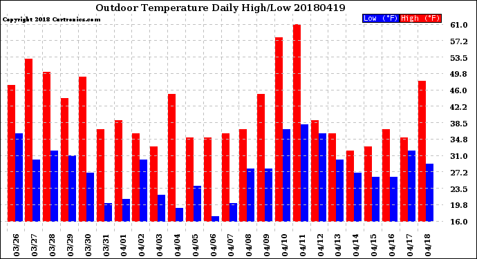 Milwaukee Weather Outdoor Temperature<br>Daily High/Low