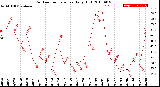 Milwaukee Weather Outdoor Temperature<br>Daily High