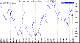 Milwaukee Weather Outdoor Temperature<br>Daily Low