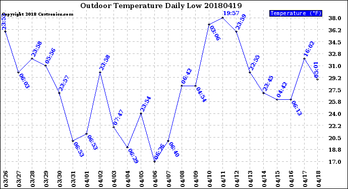 Milwaukee Weather Outdoor Temperature<br>Daily Low