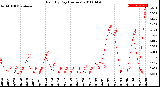 Milwaukee Weather Rain<br>By Day<br>(Inches)