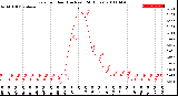 Milwaukee Weather Rain<br>per Hour<br>(Inches)<br>(24 Hours)