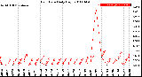 Milwaukee Weather Rain Rate<br>Daily High