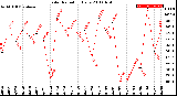 Milwaukee Weather Solar Radiation<br>Daily