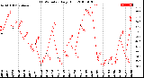 Milwaukee Weather THSW Index<br>Daily High