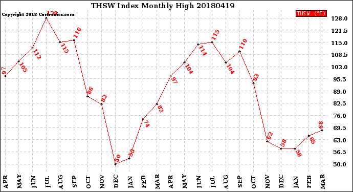 Milwaukee Weather THSW Index<br>Monthly High