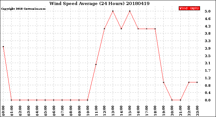 Milwaukee Weather Wind Speed<br>Average<br>(24 Hours)