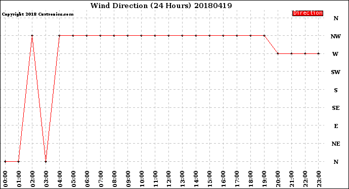 Milwaukee Weather Wind Direction<br>(24 Hours)