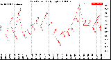 Milwaukee Weather Wind Speed<br>Daily High