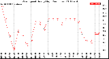 Milwaukee Weather Wind Speed<br>Hourly High<br>(24 Hours)