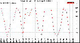 Milwaukee Weather Wind Direction<br>Daily High