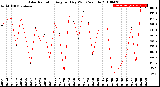 Milwaukee Weather Solar Radiation<br>Avg per Day W/m2/minute