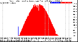 Milwaukee Weather Solar Radiation<br>& Day Average<br>per Minute<br>(Today)