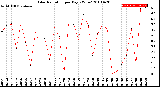 Milwaukee Weather Solar Radiation<br>per Day KW/m2