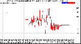 Milwaukee Weather Wind Direction<br>Normalized and Median<br>(24 Hours) (New)