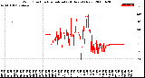 Milwaukee Weather Wind Direction<br>Normalized<br>(24 Hours) (New)