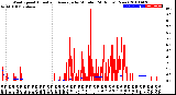 Milwaukee Weather Wind Speed<br>Actual and Average<br>by Minute<br>(24 Hours) (New)