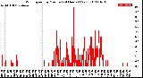 Milwaukee Weather Wind Speed<br>by Minute<br>(24 Hours) (New)