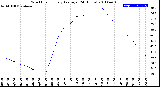 Milwaukee Weather Wind Chill<br>Hourly Average<br>(24 Hours)