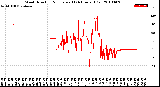 Milwaukee Weather Wind Direction<br>Normalized<br>(24 Hours) (Old)