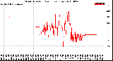 Milwaukee Weather Wind Direction<br>(24 Hours) (Raw)