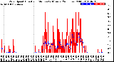 Milwaukee Weather Wind Speed<br>Actual and Median<br>by Minute<br>(24 Hours) (Old)