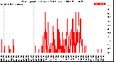 Milwaukee Weather Wind Speed<br>by Minute<br>(24 Hours) (Old)