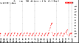 Milwaukee Weather Wind Speed<br>10 Minute Average<br>(4 Hours)