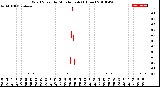 Milwaukee Weather Wind Speed<br>by Minute mph<br>(1 Hour)