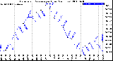 Milwaukee Weather Barometric Pressure<br>per Hour<br>(24 Hours)