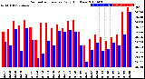 Milwaukee Weather Barometric Pressure<br>Daily High/Low