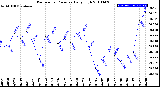 Milwaukee Weather Barometric Pressure<br>Daily High