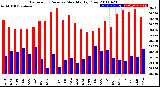 Milwaukee Weather Barometric Pressure<br>Monthly High/Low