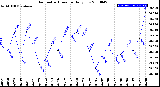 Milwaukee Weather Barometric Pressure<br>Daily Low