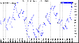 Milwaukee Weather Wind Chill<br>Daily Low