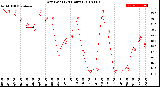 Milwaukee Weather Dew Point<br>(24 Hours)