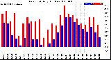 Milwaukee Weather Dew Point<br>Daily High/Low