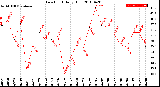 Milwaukee Weather Dew Point<br>Daily High