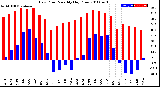 Milwaukee Weather Dew Point<br>Monthly High/Low