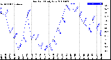 Milwaukee Weather Dew Point<br>Daily Low